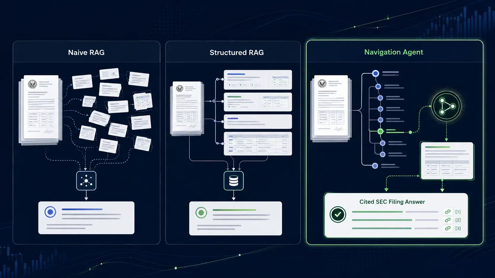 Comparison of naive RAG, structured RAG, and navigation-based AI agents over SEC filings