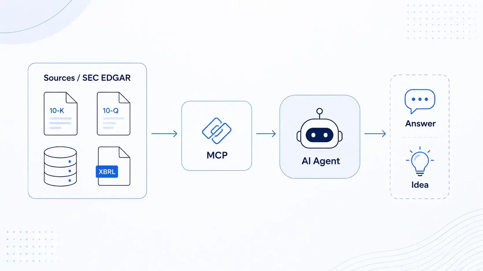 Simple diagram showing SEC EDGAR sources (10-K, 10-Q, database, XBRL) flowing through an MCP to an AI agent, which produces an answer or idea.