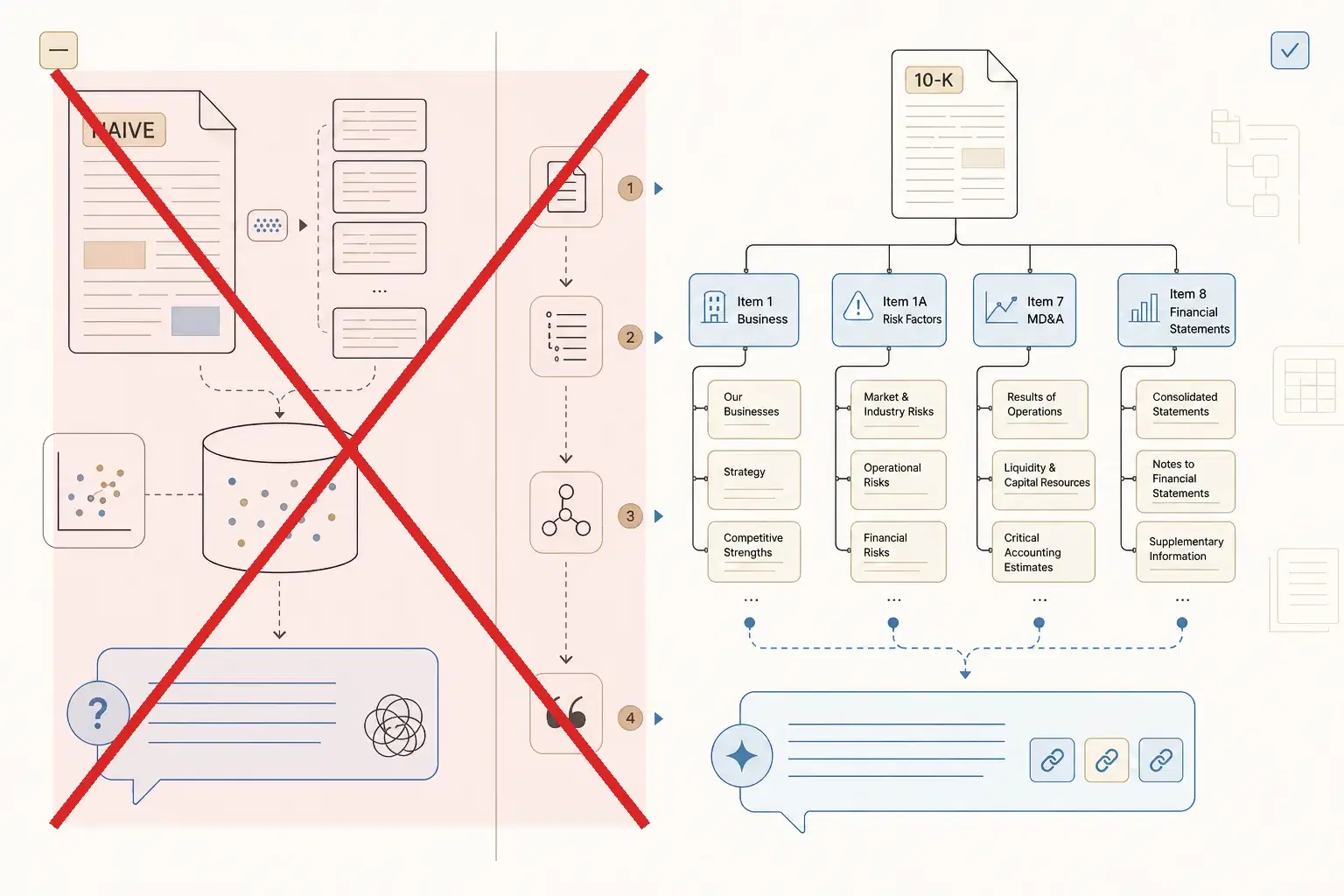 How to build an SEC filing agent without naive RAG: side-by-side diagram of chunk-based vector search vs filing-aware table-of-contents navigation with citation-backed retrieval.